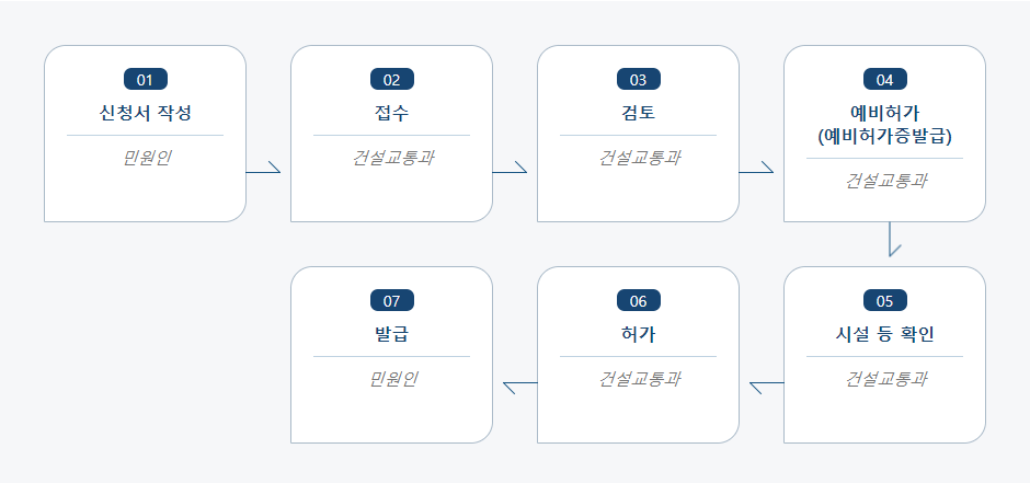 화물자동차운송사업 허가신청 처리절차 업무흐름도입니다. 