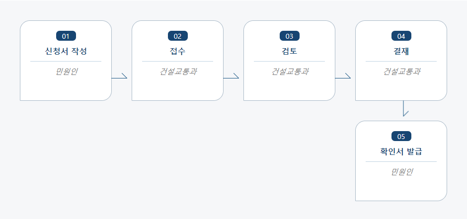 차고지설치확인 신청 처리절차 업무흐름도입니다. 