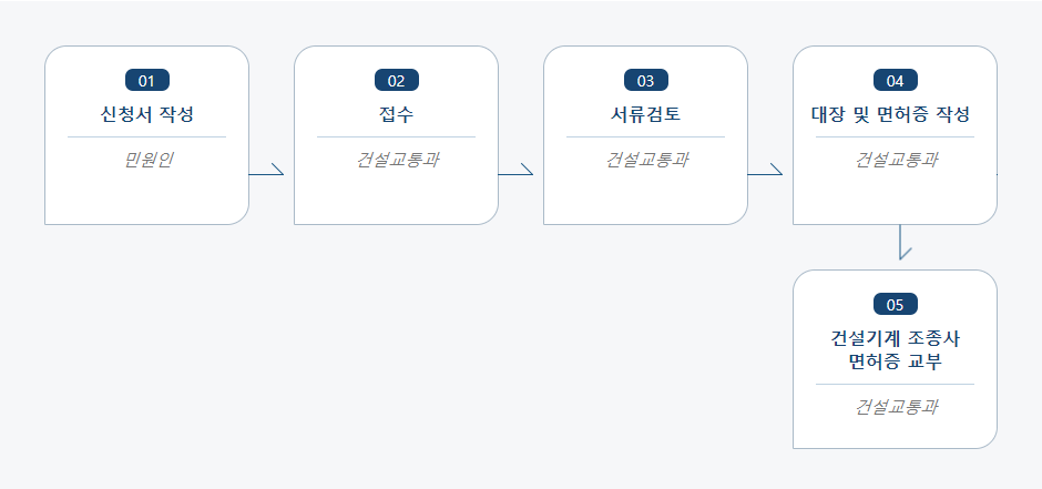 건설기계조종사면허증 발급신청 처리절차 업무흐름도입니다. 