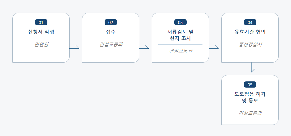 도로점용허가 신청 처리절차 업무흐름도입니다. 