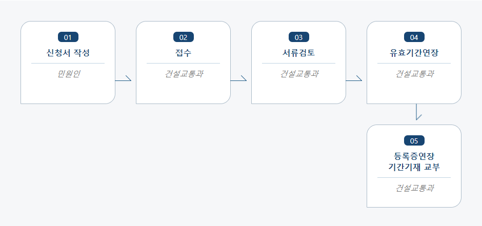 자동차검사 유효기간 연장신청 처리절차 업무흐름도입니다. 