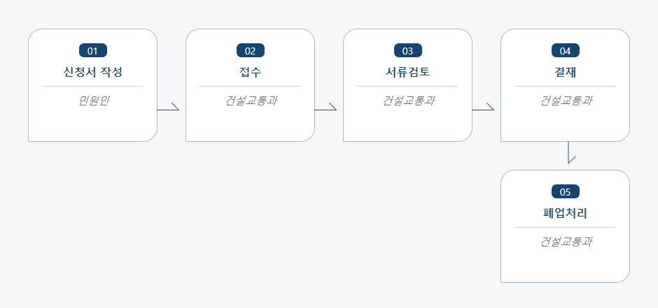 건설업 폐업신고 처리절차 업무흐름도입니다. 