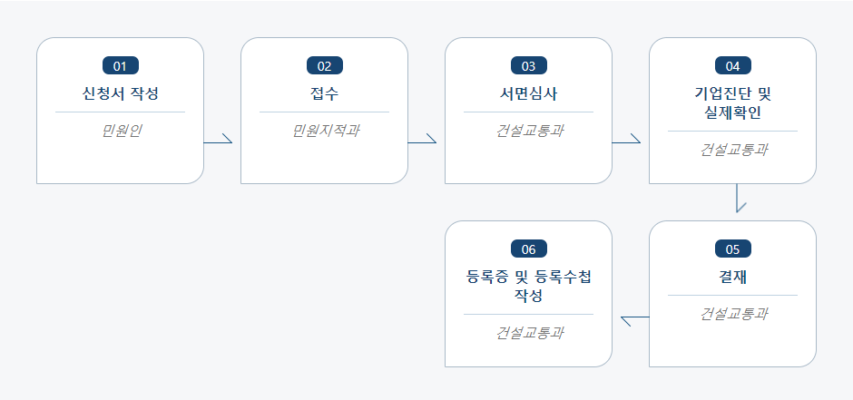 건설업 등록신청 처리절차 업무흐름도입니다. 