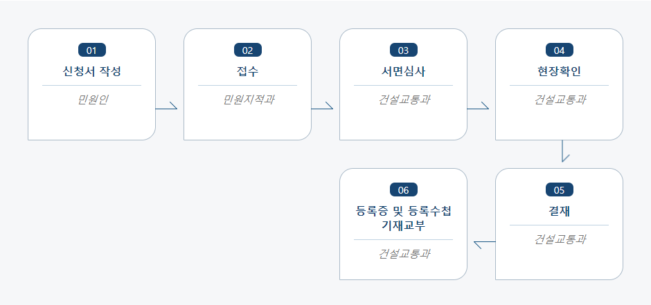 건설업등록증.건설업등록수첩의 기재사항변경신청 처리절차 업무흐름도입니다. 