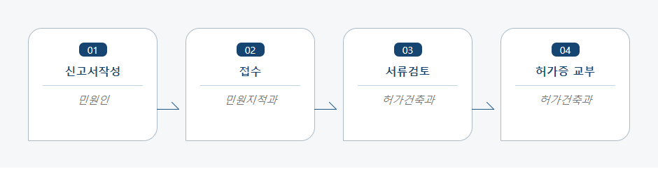 농지전용허가 신청 처리절차 업무흐름도입니다. 