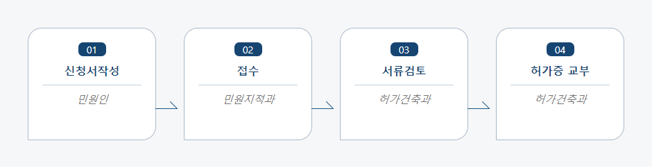 농지의타용도일시사용허가 신청 처리절차 업무흐름도입니다. 