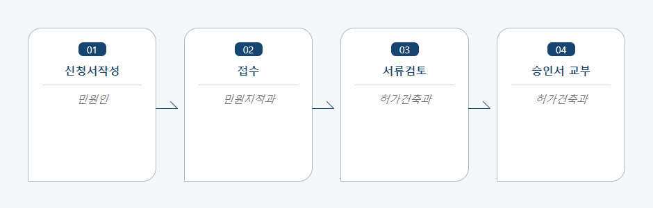 농지전용 용도변경 신청 처리절차 업무흐름도입니다. 