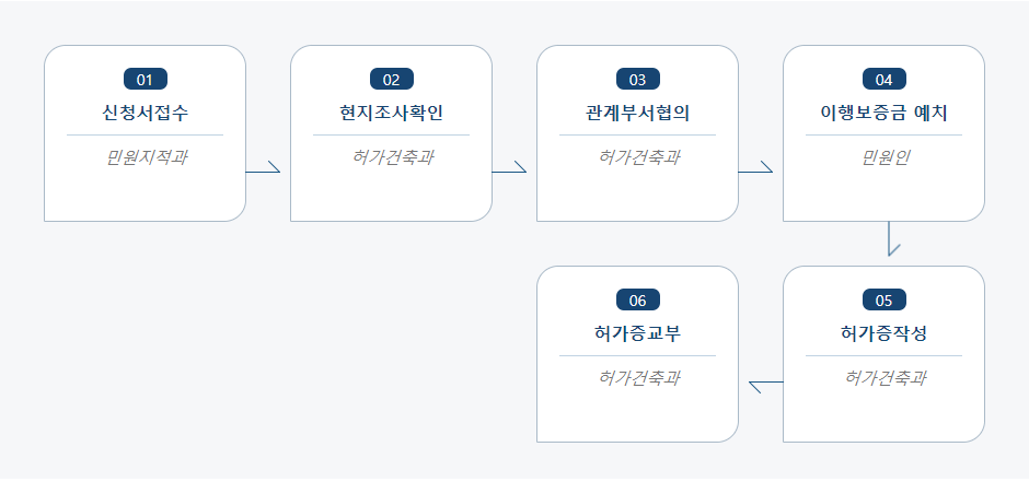 개발행위 허가 신청 처리절차 업무흐름도입니다. 