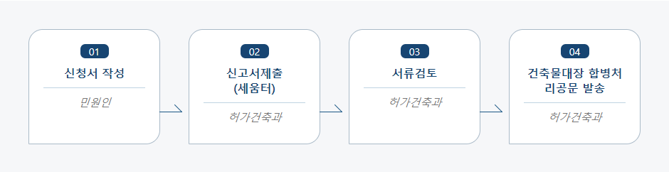 건축물대장 합병신청 처리절차 업무흐름도입니다. 