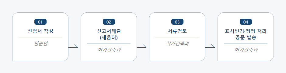 건축물표시(변경.정정)신고 처리절차 업무흐름도입니다. 