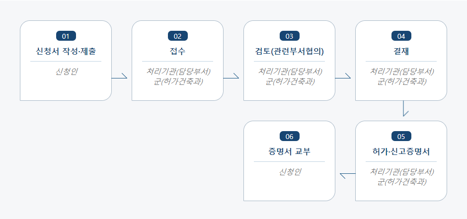 옥외광고물 등 표시연장 허가.신고 처리절차 업무흐름도입니다. 