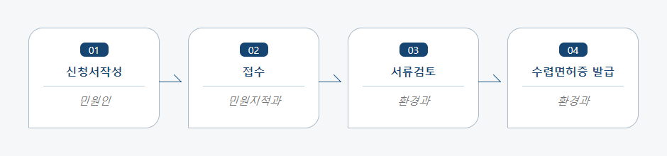 수렵면허 신청 처리절차 업무흐름도입니다. 