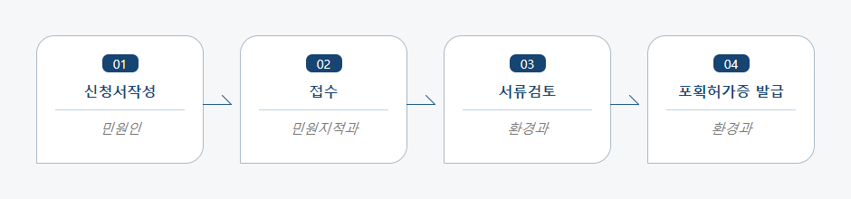 유해야생동물 포획허가 신청 처리절차 업무흐름도입니다. 