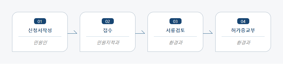 소음진동배출시설설치(허가)신고 처리절차 업무흐름도입니다. 