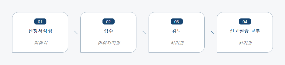 비산먼지발생사업(변경)신고 처리절차 업무흐름도입니다. 