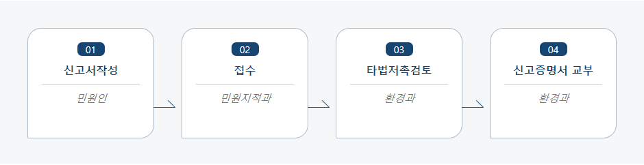 폐기물 처리(재활용, 수집운반) 신고(변경신고) 처리절차 업무흐름도입니다. 