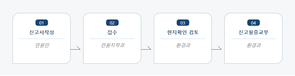 폐기물처분시설 또는 재활용시설 사용종료(폐쇄) 처리절차 업무흐름도입니다. 