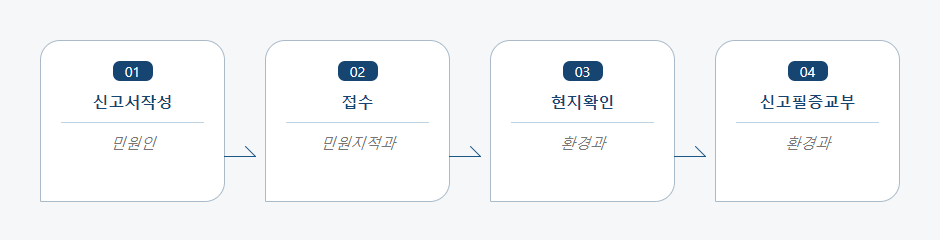 건설폐기물 처리시설 사용개시 신고 처리절차 업무흐름도입니다. 