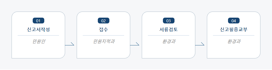 건설폐기물처리시설 설치(변경) 신고 처리절차 업무흐름도입니다. 