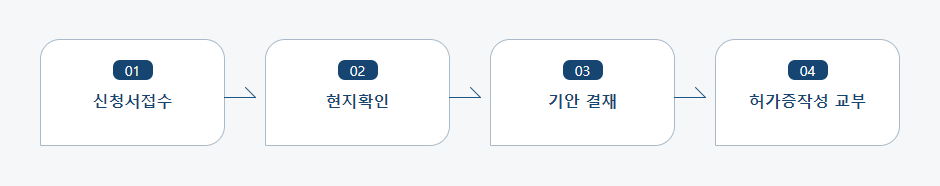 도시공원.녹지 점용허가신청 처리절차 업무흐름도입니다. 