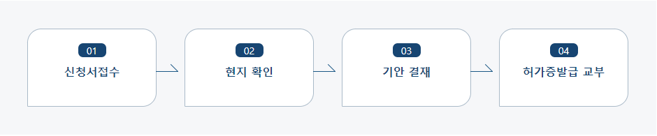 입목벌채 허가신청 처리절차 업무흐름도입니다. 