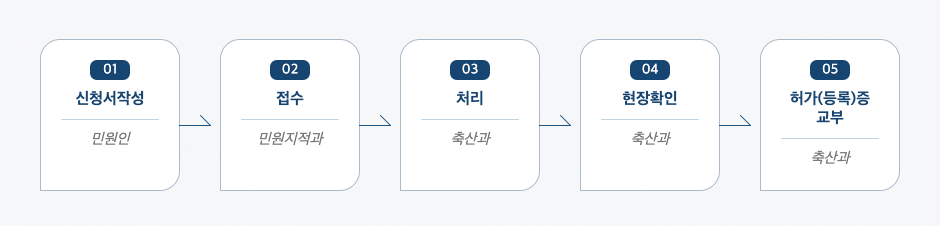 가축사육업 허가(등록)신청 처리절차 업무흐름도입니다. 