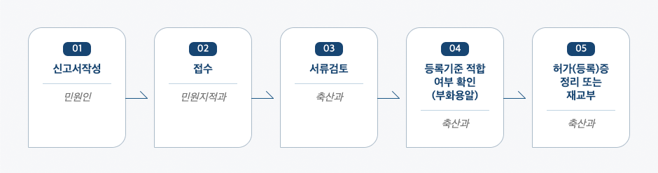 가축사육업 변경신고(휴업, 폐업, 영업재개, 등록사항 변경) 처리절차 업무흐름도입니다. 