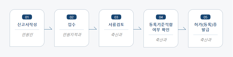 가축사육업 승계신고 처리절차 업무흐름도입니다. 