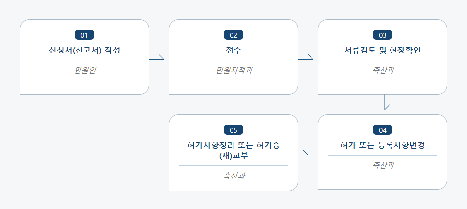 종축업 허가 신청 및 변경신고(허가, 휴업, 폐업, 영업재개, 등록사항 변경) 처리절차 업무흐름도입니다. 