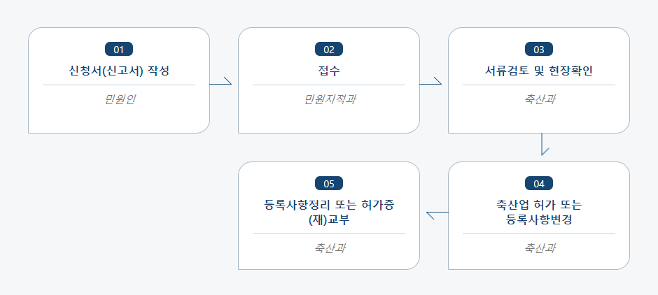 부화업 허가 및 변경신고 (허가, 휴업, 폐업, 영업재개, 등록사항변경) 처리절차 업무흐름도입니다. 