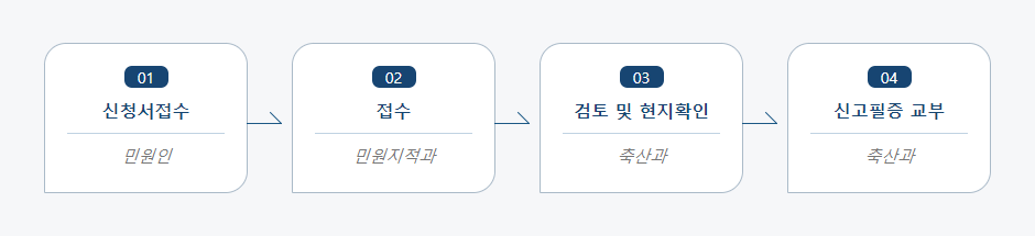 동물용의약품도매상 허가 신청 처리절차 업무흐름도입니다. 