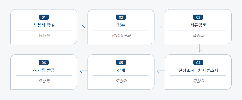 식육포장처리업 영업허가 신청 처리절차 업무흐름도입니다. 