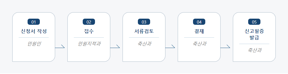 신고필증 재발급 신청 처리절차 업무흐름도입니다. 