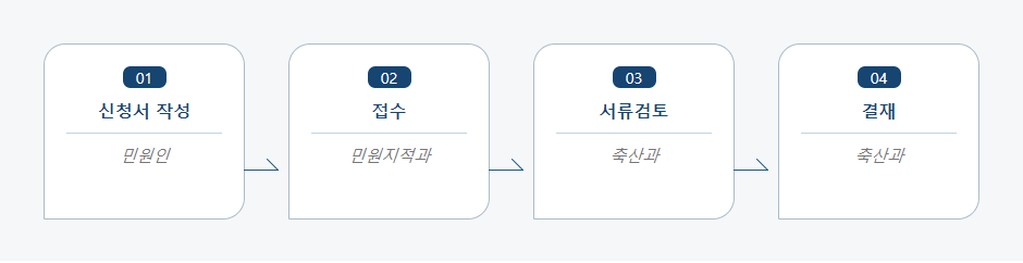 영업 휴업.재개업.폐업 신고 처리절차 업무흐름도입니다. 