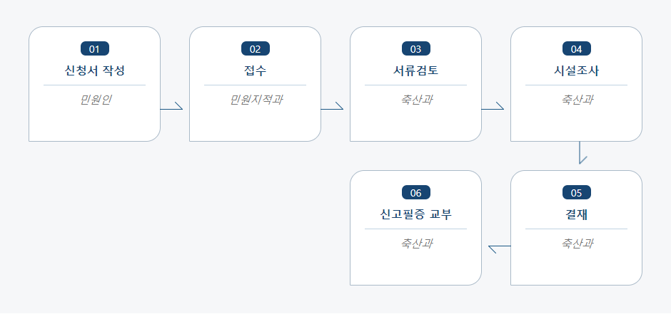 영업신고사항 변경신고 처리절차 업무흐름도입니다. 