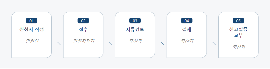 영업자 지위승계 신고 처리절차 업무흐름도입니다. 