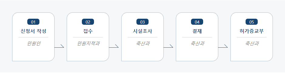 영업허가의 변경허가 신청 처리절차 업무흐름도입니다. 