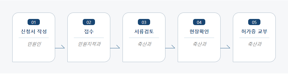 초지의전용허가(변경허가) 신청 처리절차 업무흐름도입니다. 