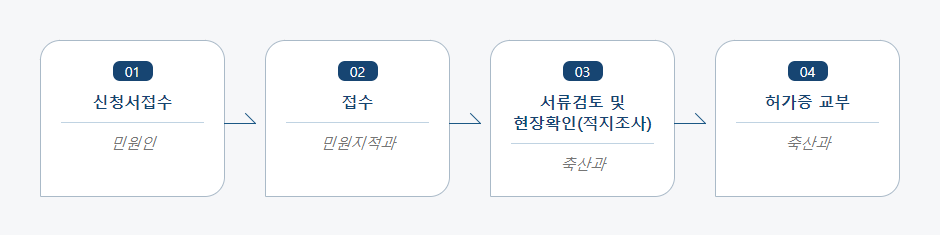 초지조성허가 신청 처리절차 업무흐름도입니다. 