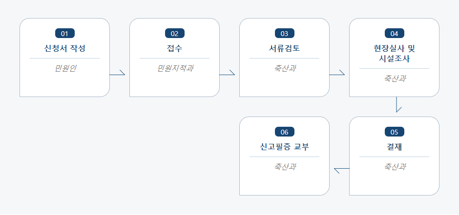 축산물운반업.판매업 영업신고 처리절차 업무흐름도입니다. 