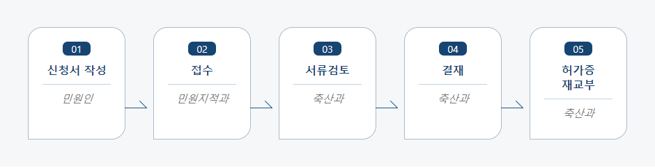 허가증 재교부 신청 처리절차 업무흐름도입니다. 