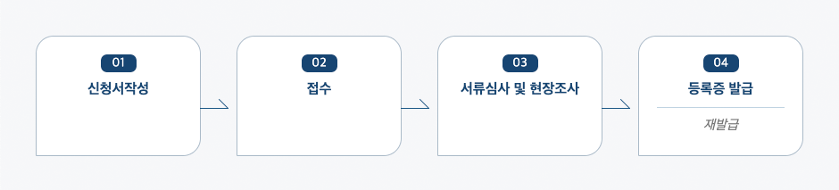 농약 판매업 등록·변경등록 신청 처리절차 업무흐름도입니다. 