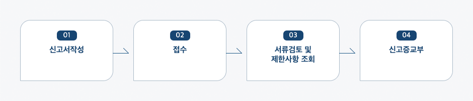 농어촌민박 신고 처리절차 업무흐름도입니다. 