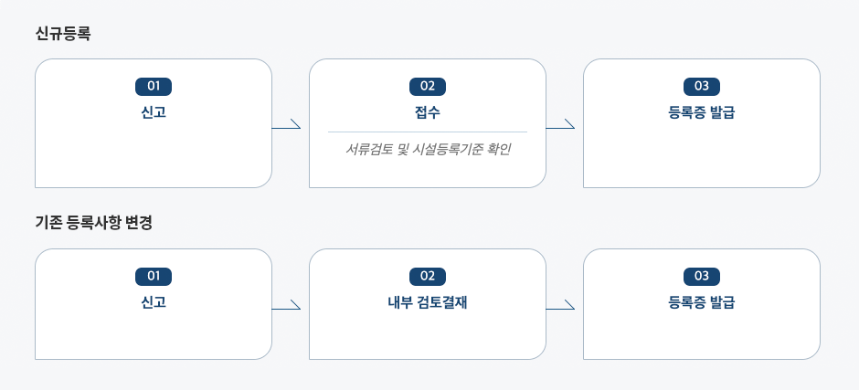 비료생산업 등록신청 처리절차 업무흐름도입니다. 