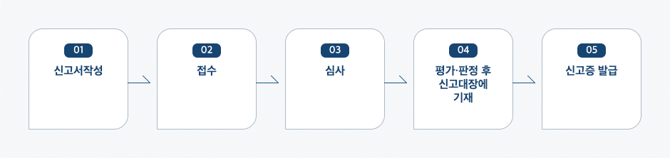 양곡가공업(도정업)신고 처리절차 업무흐름도입니다. 