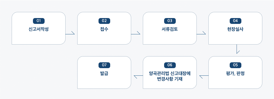 양곡가공업 변경신고 처리절차 업무흐름도입니다. 