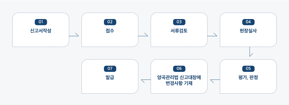 양곡가공업(제분업, 제조업)신고 처리절차 업무흐름도입니다. 