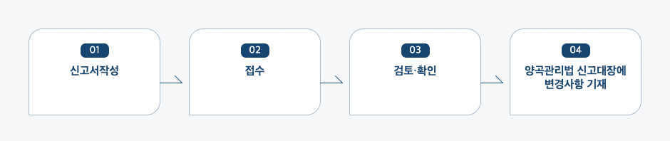 양곡가공업(휴업, 폐업)신고 처리절차 업무흐름도입니다. 