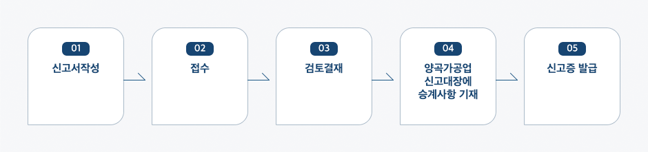 양곡가공업 지위승계 신고 처리절차 업무흐름도입니다. 