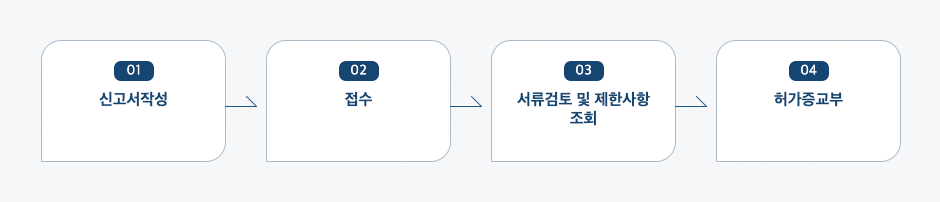 연안어업허가신청 처리절차 업무흐름도입니다. 